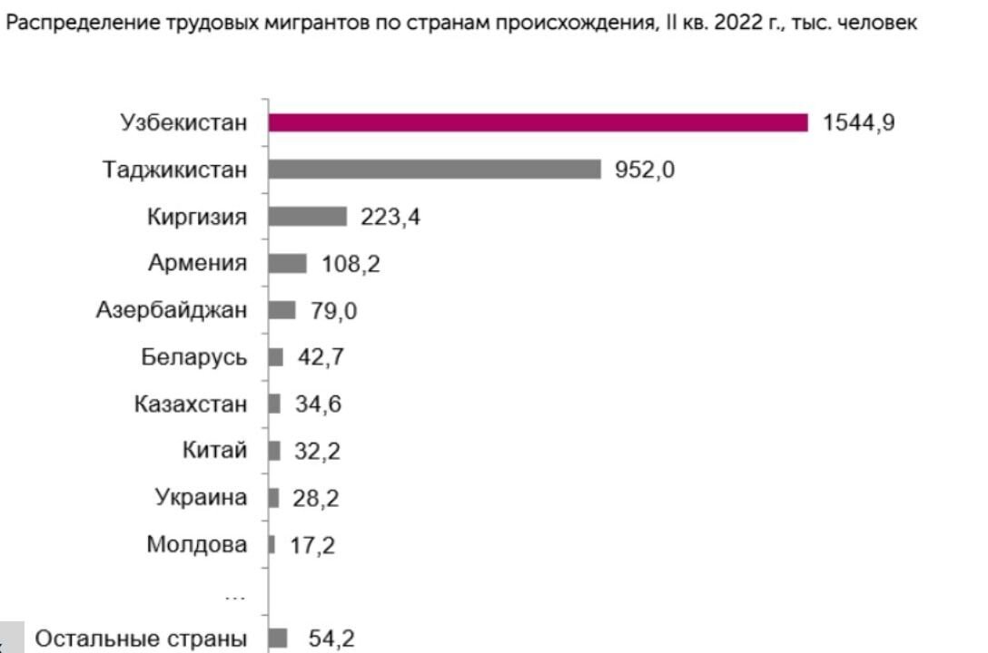 Сколько людей в р. Трудовая миграция в России 2022. Численность мигрантов из России. Численность мигрантов в России 2022 год. Количество мигрантов в России по странам.