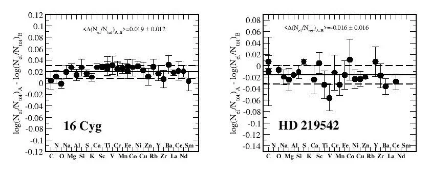 Разность в содержании химических элементов у компонентов системы 16 Cyg с планетой вокруг компонента В и у компонентов системы HD 219542 без планет. Средние значения разности по всем химическим элементам представлены сплошными линиями, а диапазон ошибок — штриховыми линиями. 