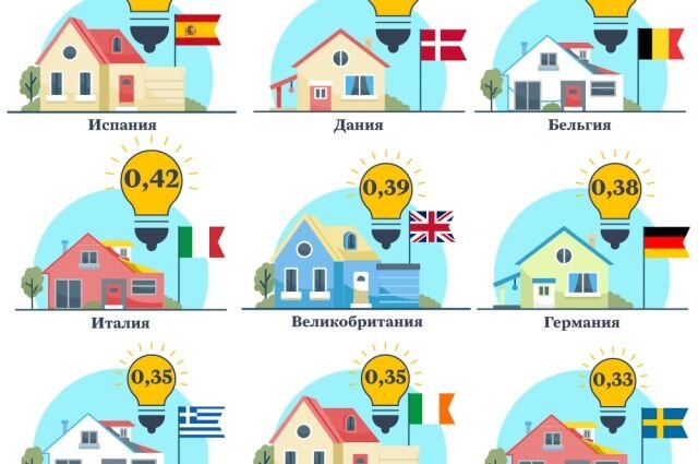    Средние тарифы на электричество в странах Европы. Инфографика
