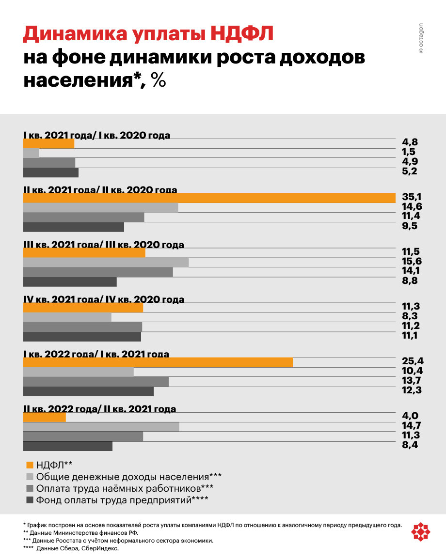 Динамика уплаты НДФЛ на фоне динамики роста доходов населения. ©octagon.media