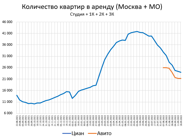 Цены квартир в Сентябре +0.8%. Предложение +2.4%.