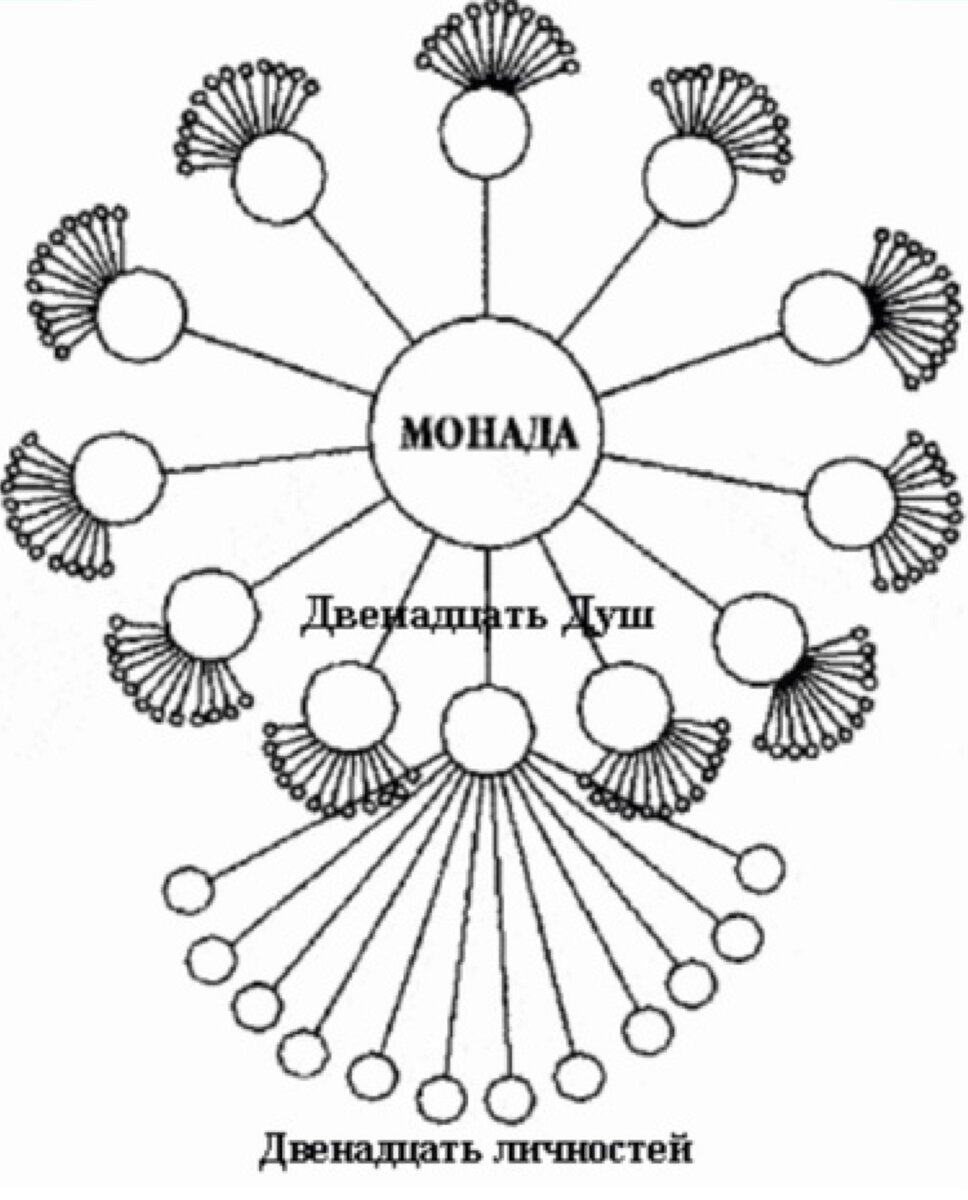 Суть монада. Монады души схема. Монада 12 душ. Структура монады. Монада человека.