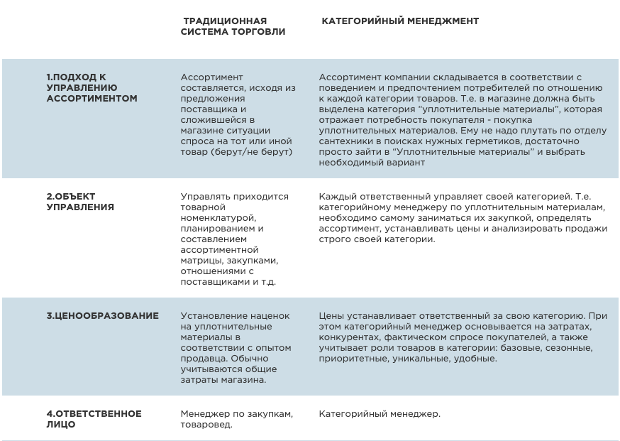 Резюме категорийный менеджер. Категорийный менеджмент категории товаров. Стратегии категорийного менеджмента. Структура отдела категорийного менеджмента. Этапы внедрения категорийного менеджмента.