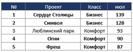 ТОП-5 самых продаваемых проектов Москвы. Июль, 2020
