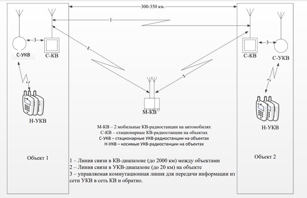 Подключение по радиоканалу