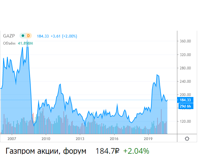 График акций Газпрома