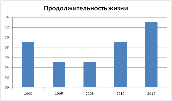 Продолжительность жизни в России