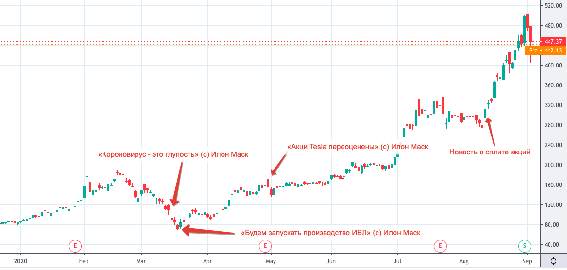 история котировок акций Tesla в 2020 году