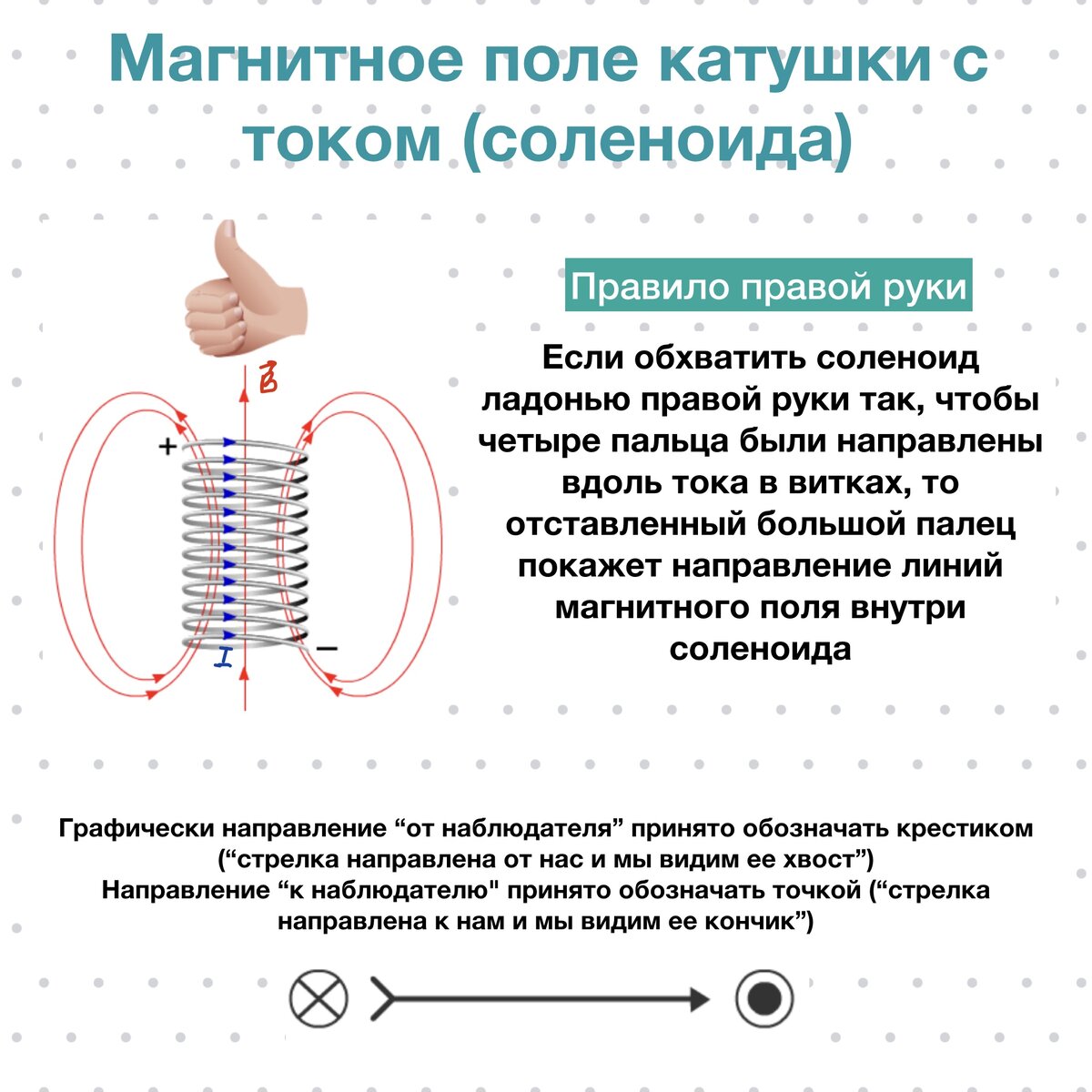 Изобразите линии магнитного поля катушки по которой течет ток так как показано на рисунке