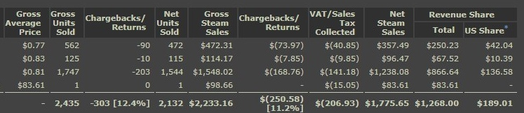 Сумма за месяц после выхода игры