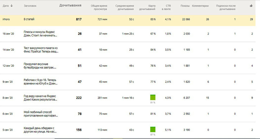 Статистика по отдельным статьям