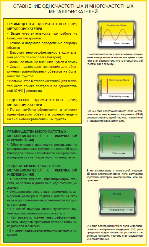 Частота металлоискателя – какую выбрать?