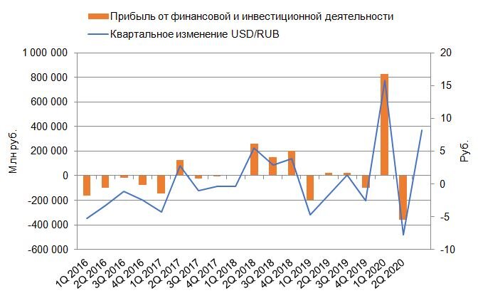 Динамика изменения прибыли от финансовой и инвестиционной деятельности и квартального изменения валютной пары USD/RUB (последнее значение - состояние на сегодня)