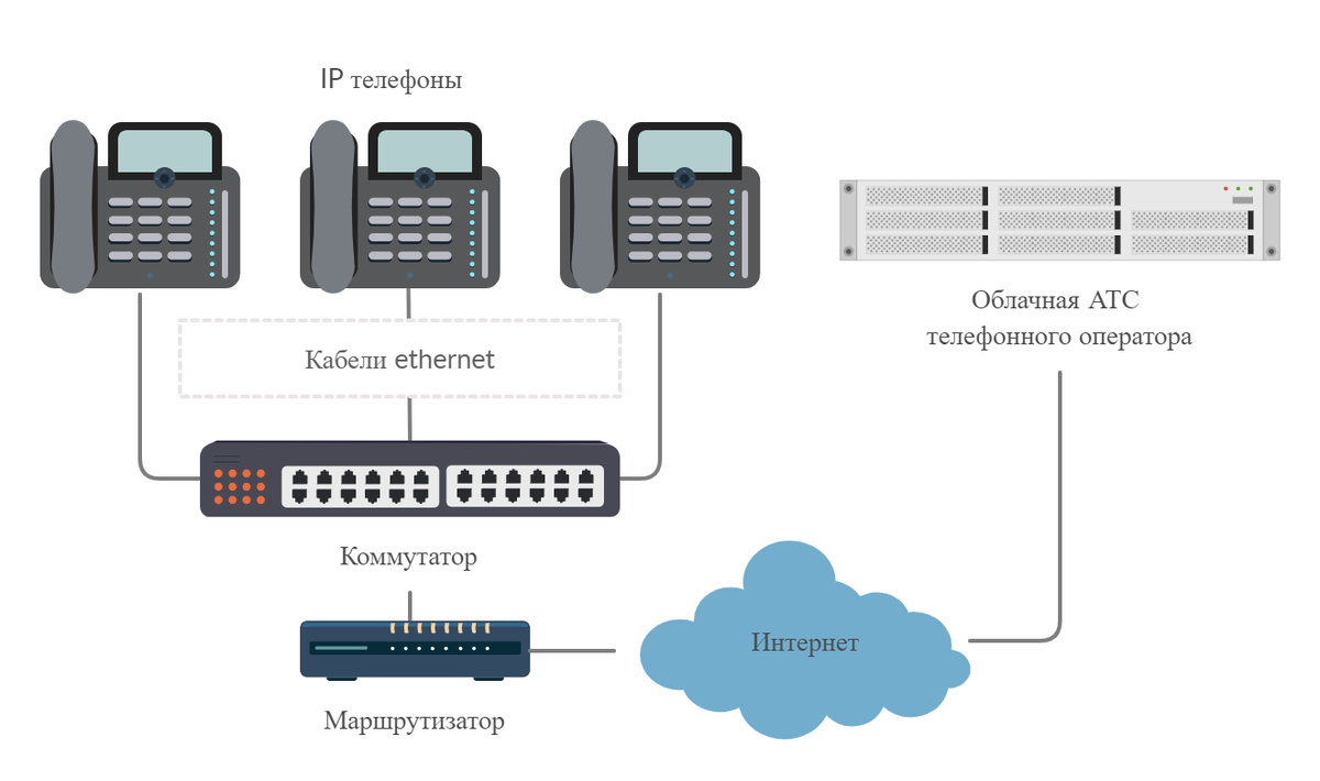 Схема применения облачной АТС с IP телефонами