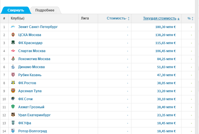 Это обновленная буквально вчера стоимость составов команд РПЛ по версии трансфермаркт.