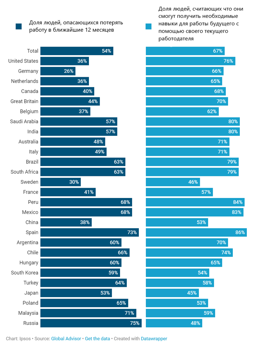 Три четверти россиян боятся потерять работу в течение ближайшего года |  PSTAT / Статистика | Дзен