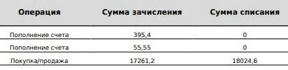 Как продать акции Тинькофф, которые мы получили бесплатно