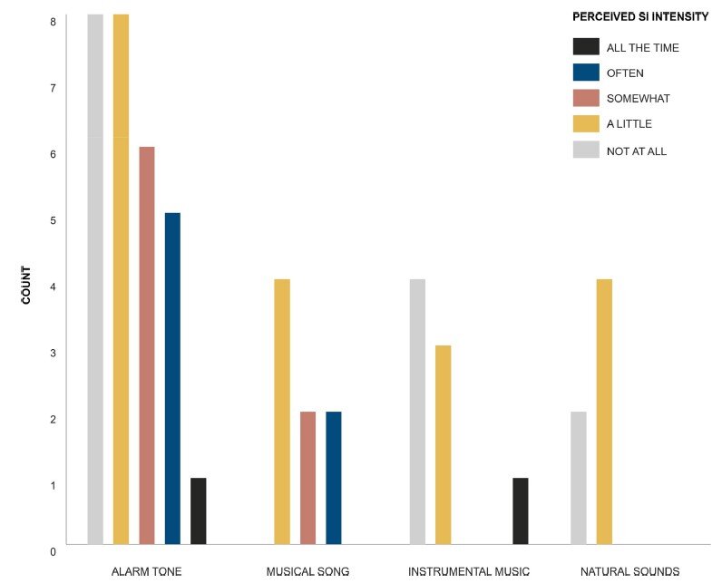 Рис.1 Соотношение интенсивности симптомов SI и количества участников, сообщивших о типе звука будильника. Источник: Stuart J. McFarlane, Jair E. Garcia, Darrin S. Verhagen, Adrian G. Dyer. Alarm tones, music and their elements: Analysis of reported waking sounds to counteract sleep inertia. PLOS ONE, 2020; 15 (1): e0215788 DOI: 10.1371/journal.pone.0215788