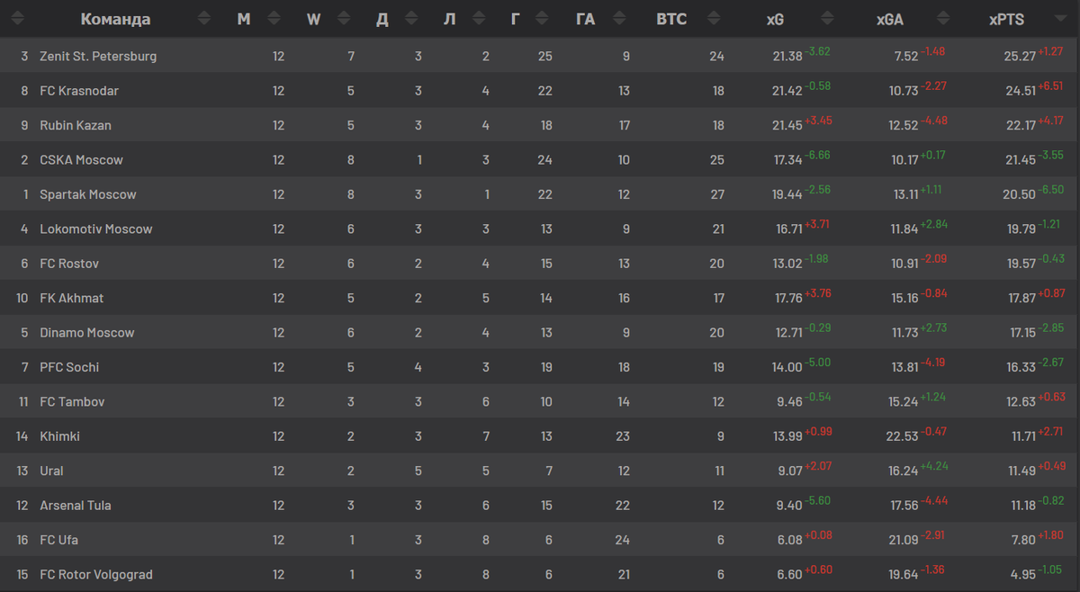 Таблица ожидаемых очков