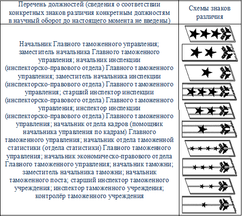Звание в таможенных органах в картинках и описание