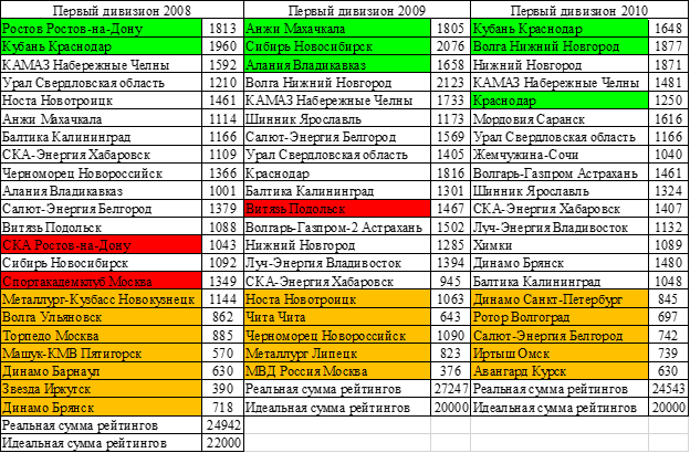 Рейтинги 2008-2010.