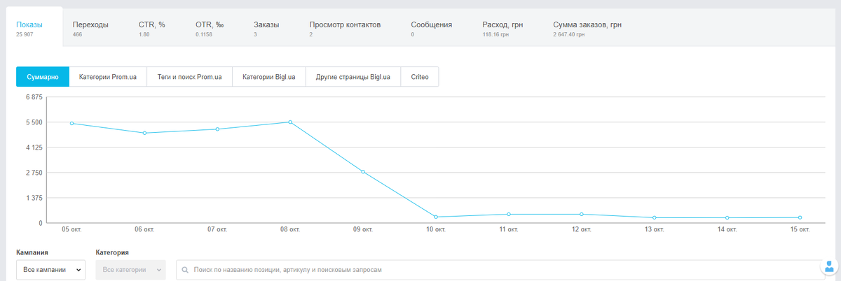 9 октября снизил ставку % с 15 до минимальной, 5-6% на разных категориях. 