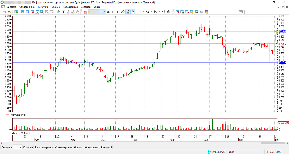 Дневной график акции Полиметалл