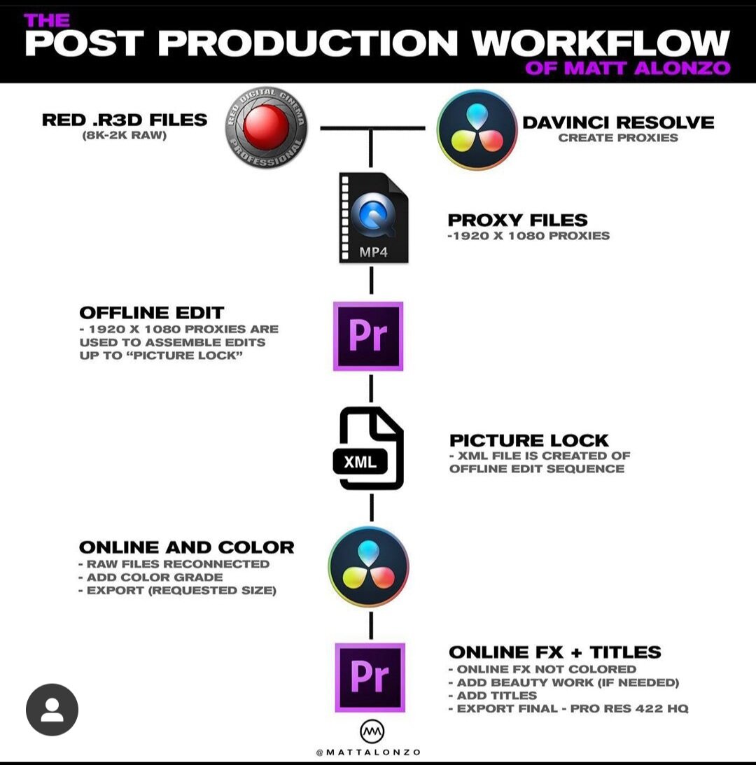 наглядное построение схемы работы постпродакшна. Источник: Instagram