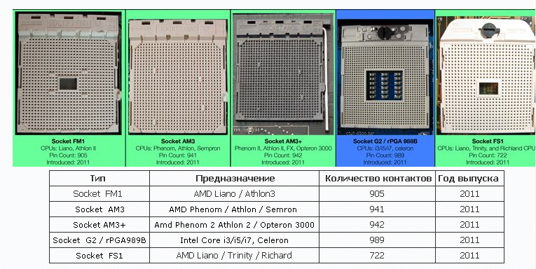 Сокеты 3.3 5. Сокет fm1 и fm2. Сокет fm1 процессоры. Сокет AMD am3. Сокет 7529 AMD.
