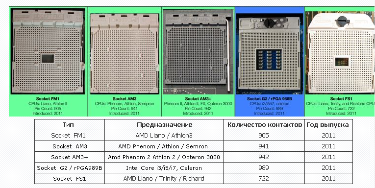 Сокет fm1 и fm2. Сокет fm1 процессоры. Сокет 7529 AMD. Процессор Интел в сокет АМД.