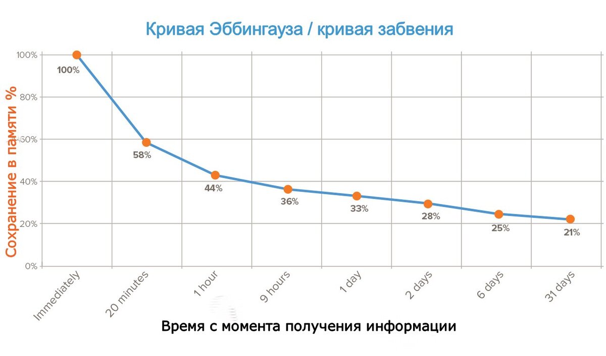 Кривая Эббингауза. Условное время забывания информации