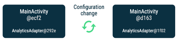 Вы получаете новый экземпляр AnalyticsAdapter и MainActivity после изменения конфигурации
