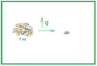 Удельная теплота сгорания 