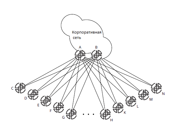 Hub-and-spoke сеть