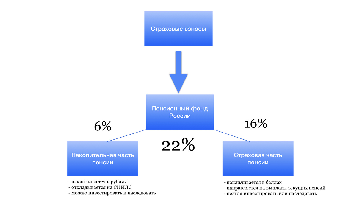 Таблица составлена автором на основе данных pfrf.ru