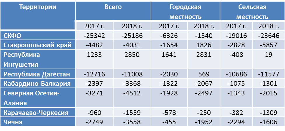 Статистика дагестана