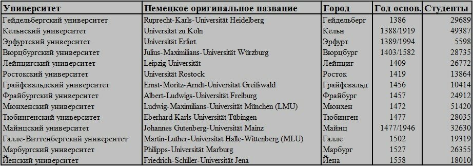 Список старейших немецких университетов, взято с Википедии