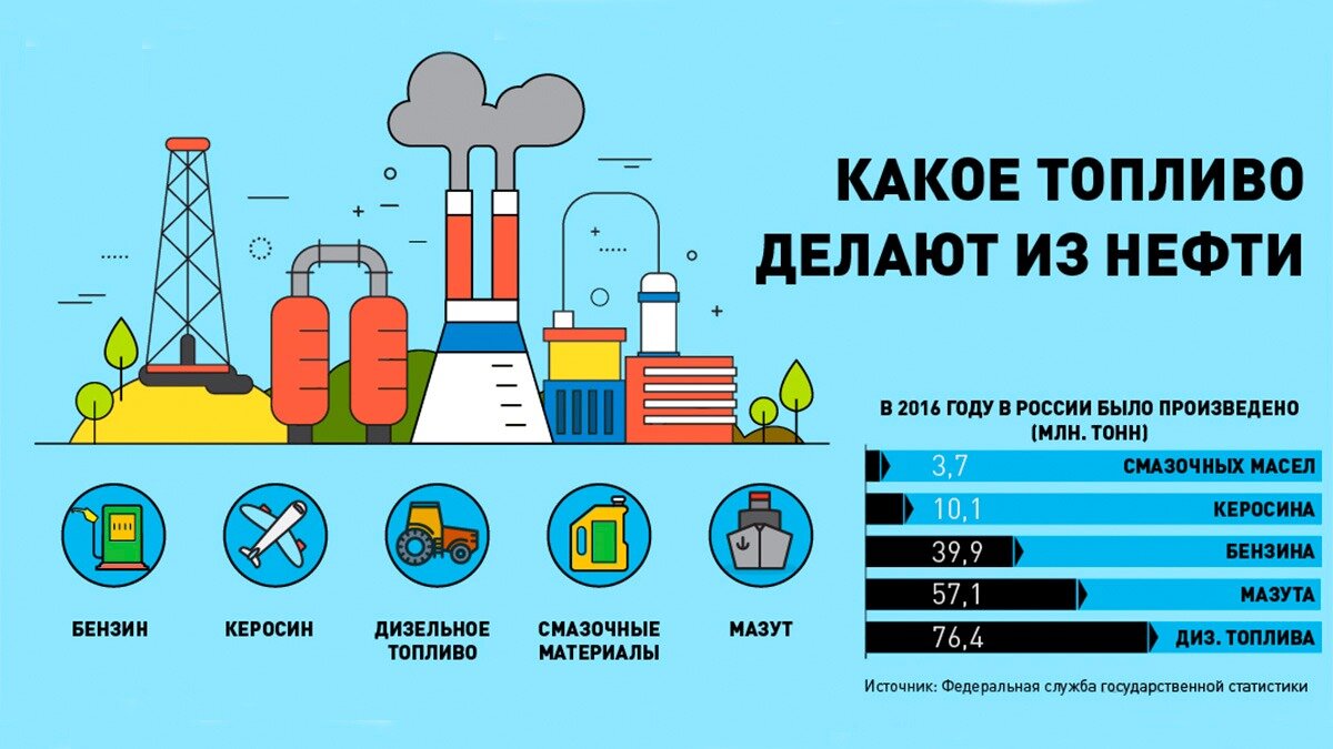 Переработка нефти в топливо. Применение нефтепродуктов схема. Как из нефти делают бензин. Виды топлива из нефти. Из нефти производят бензин.