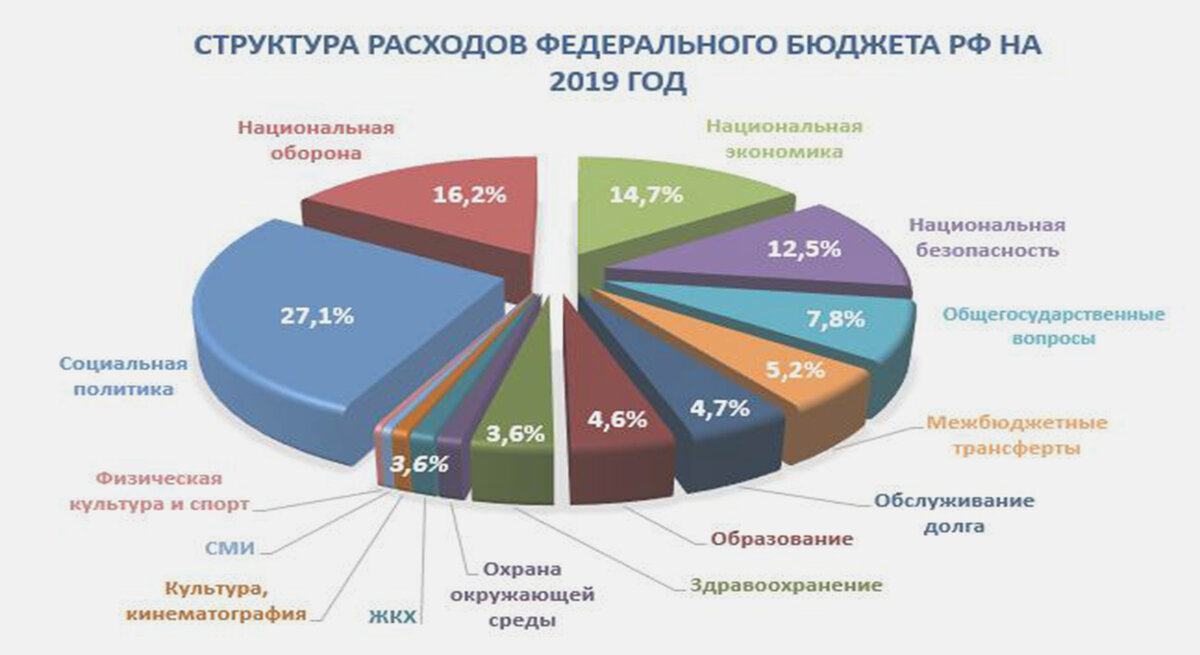 Бюджет России