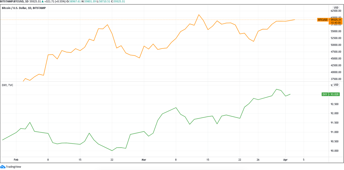 BTC / USD (оранжевый) против DXY (зеленый).  Источник: Tradingview