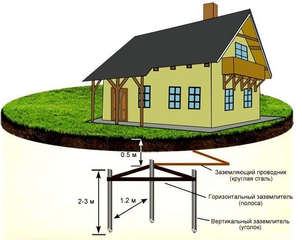 Организация контура заземления в частном доме