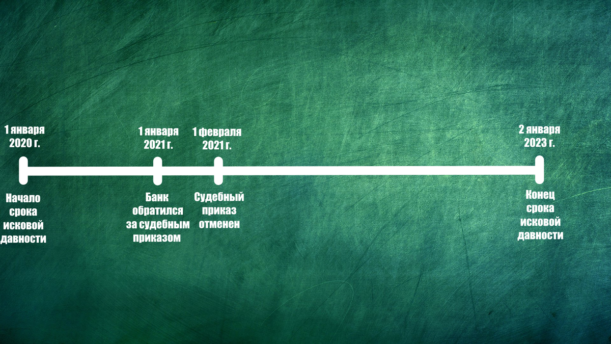 Исковая давность после судебного приказа в 2024 году | Кредитный юрист  Артем Желудько | Дзен