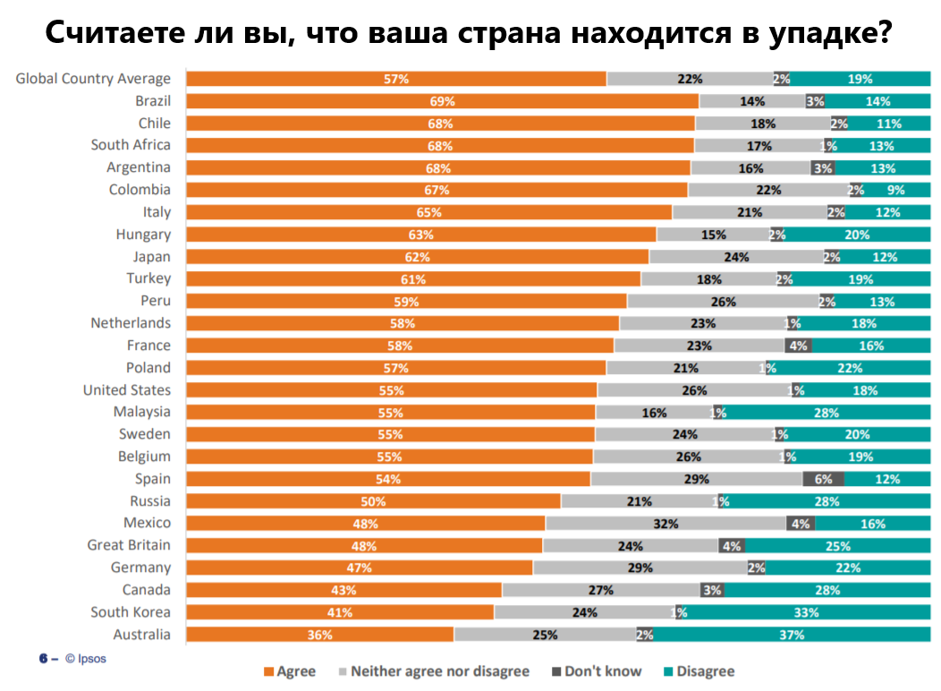 Источник: ipsos.com, перевод автора