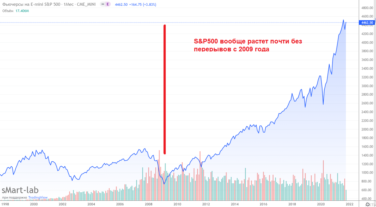 График индекса SP500