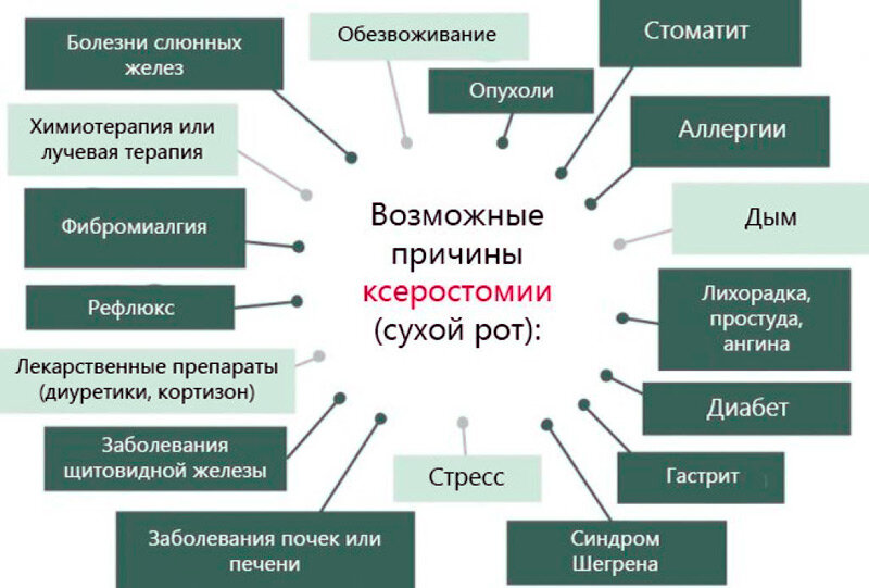 Сильная сухость во рту, что делать?