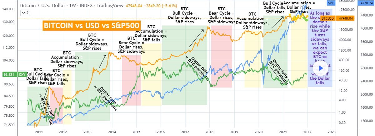 Биткойн VS S&P500, vs золото.