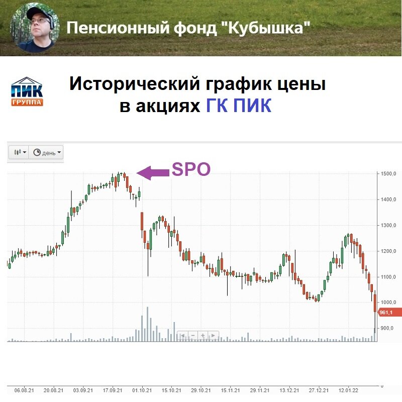 Акции ГК ПИК, исторический график цены  