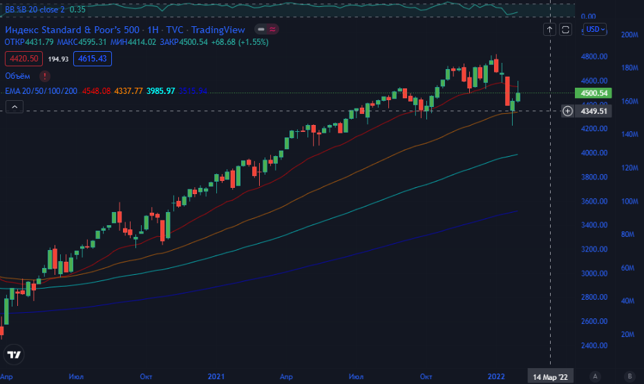 S&P 500. Источник: Tradingview