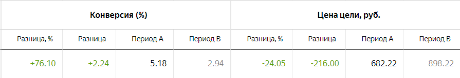 После первичной оптимизации стоимость конверсии (заявки) снизилась, а % конверсии увеличился. 