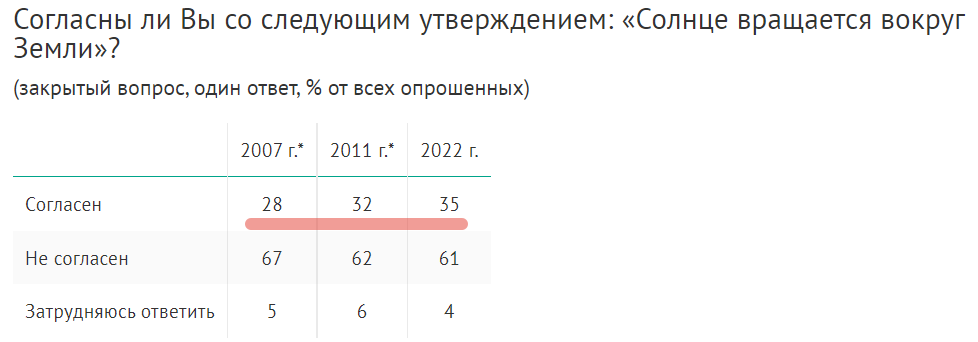 О деградации россиян, которые верят в то, что Солнце вращается вокруг Земли